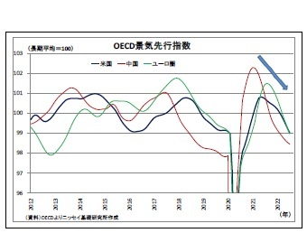 OECD景気先行指数