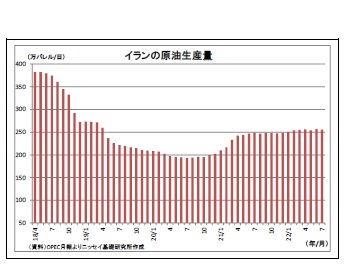 イランの原油生産量