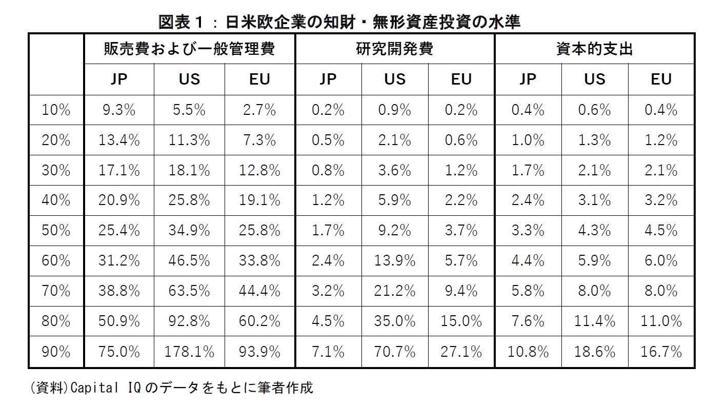 図表１：日米欧企業の知財・無形資産投資の水準