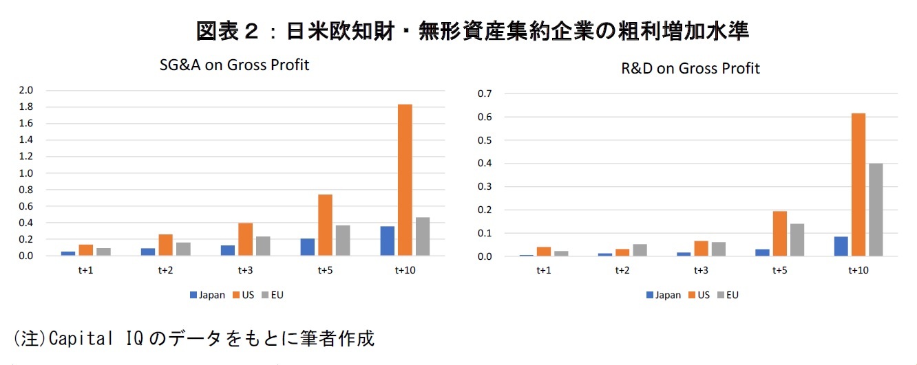 図表２：日米欧知財・無形資産集約企業の粗利増加水準