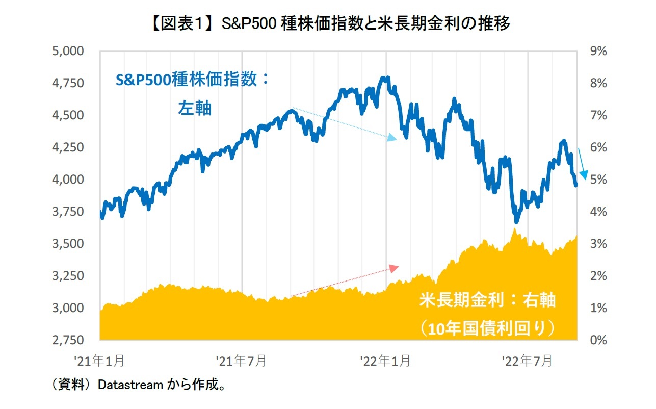 【図表１】 S&P500種株価指数と米長期金利の推移