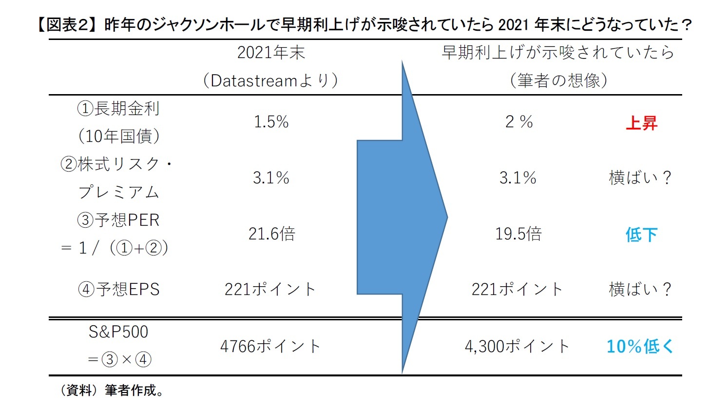 【図表2】 昨年のジャクソンホールで早期利上げが示唆されていたら2021年末にどうなっていた?