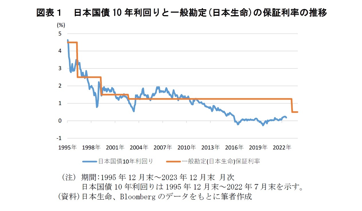 図表１　日本国債10年利回りと一般勘定(日本生命)の保証利率の推移