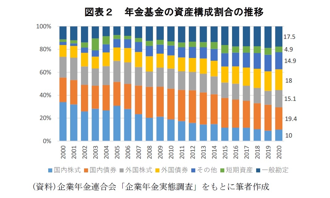 図表２　年金基金の資産構成割合の推移