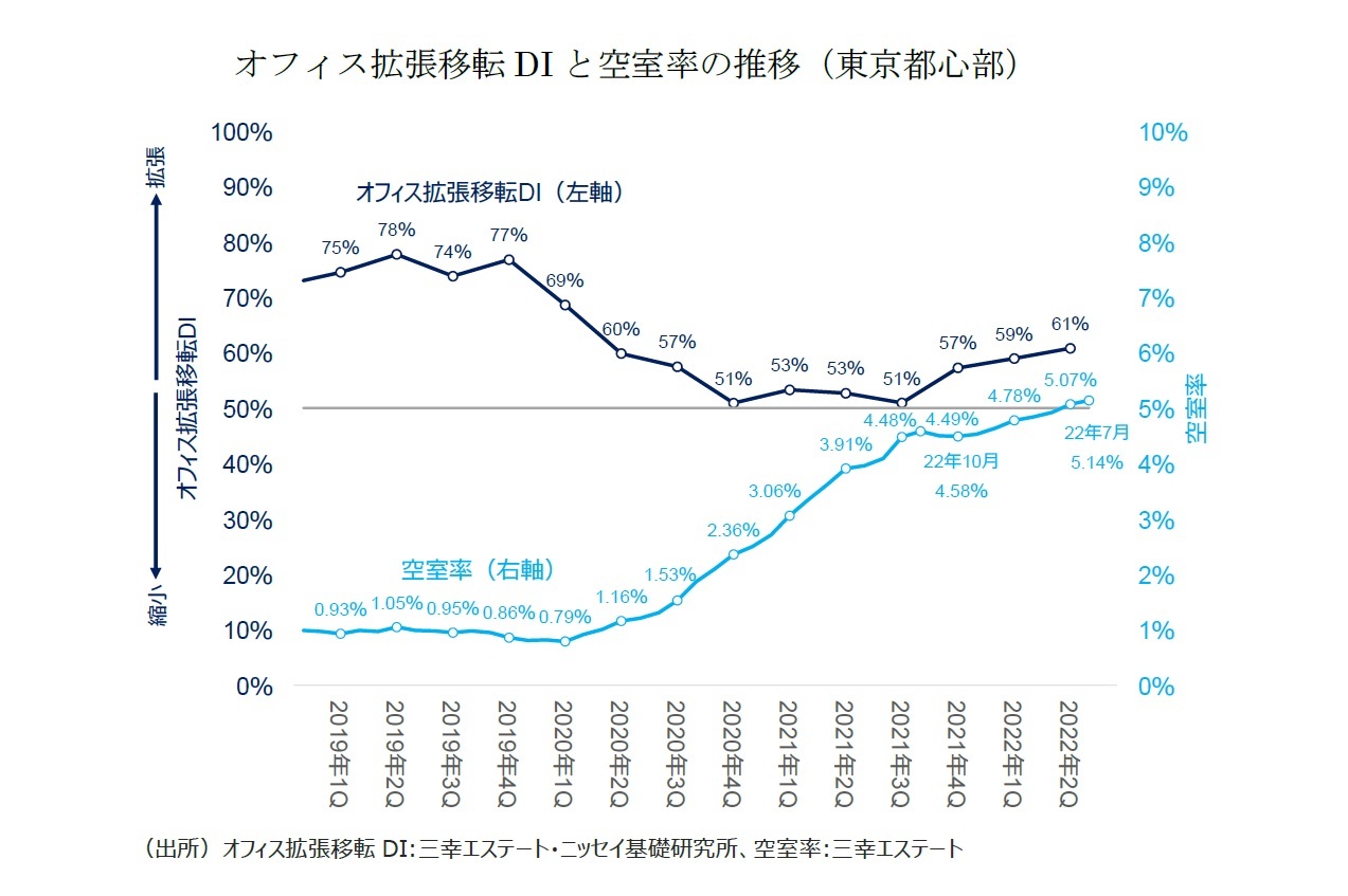 オフィス拡張移転DIと空室率の推移（東京都心部）