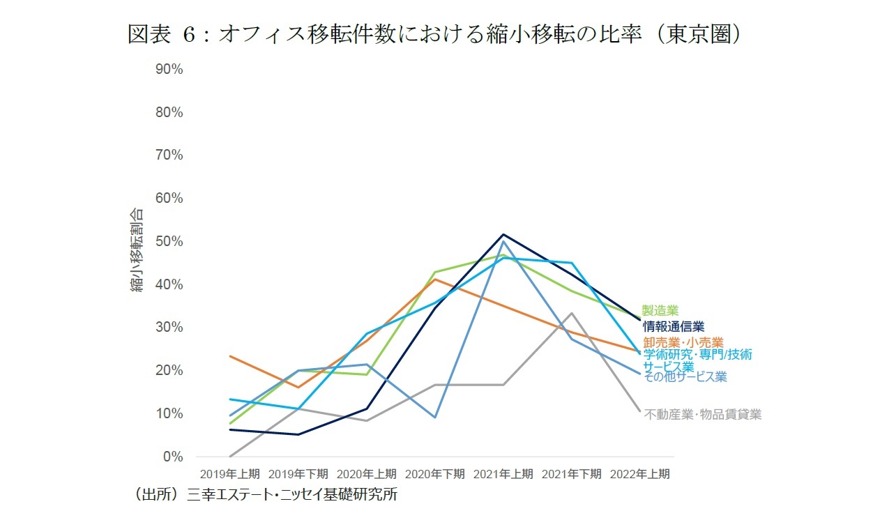 図表6：オフィス移転件数における縮小移転の比率（東京圏）