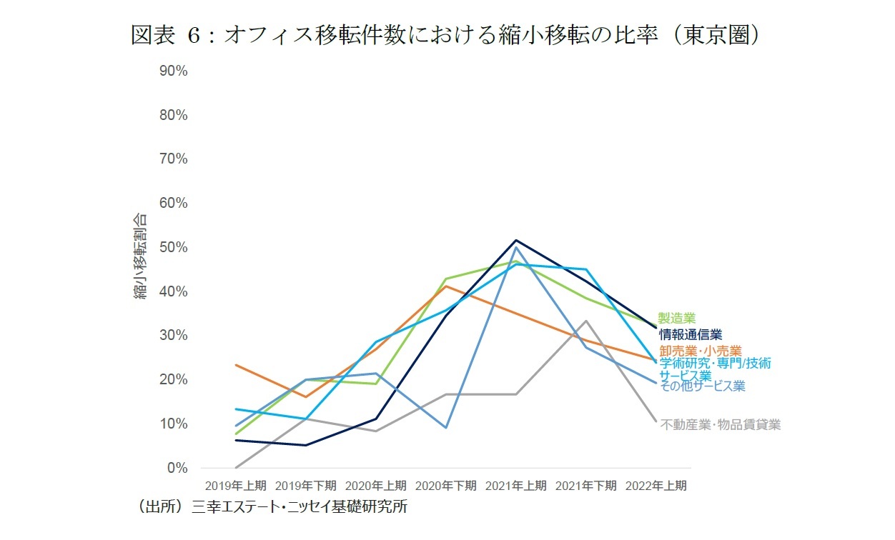 図表6:オフィス移転件数における縮小移転の比率(東京圏)