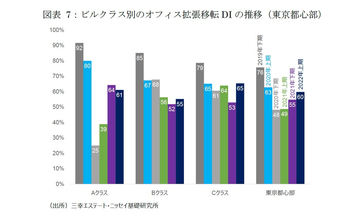 図表7:ビルクラス別のオフィス拡張移転DIの推移(東京都心部)
