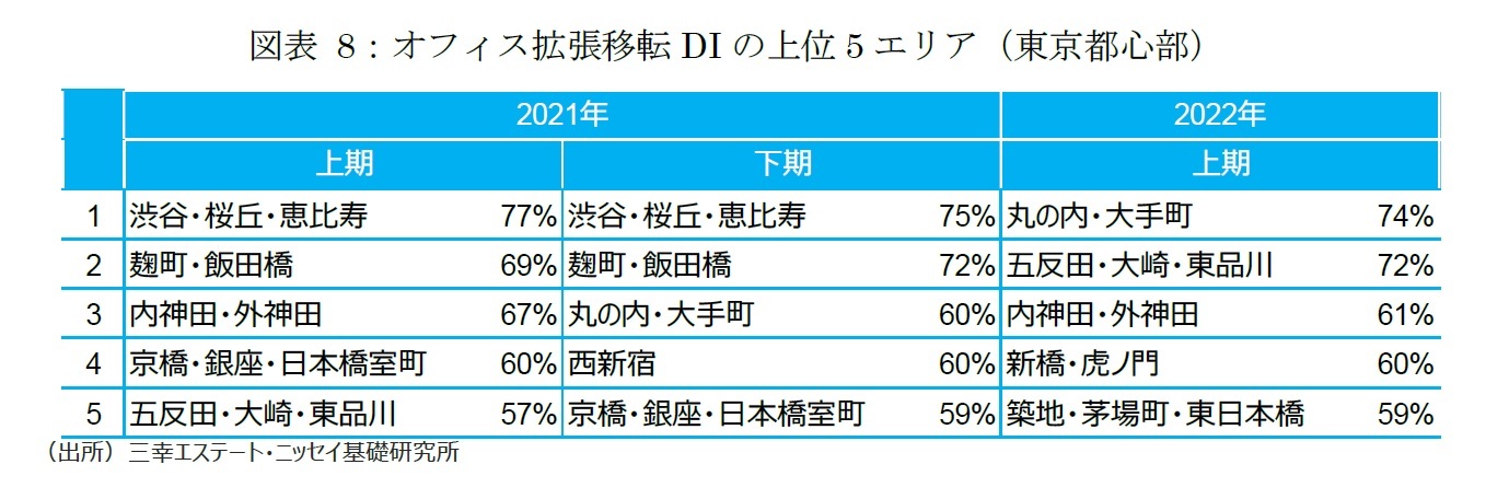 図表8：オフィス拡張移転DIの上位5エリア（東京都心部）