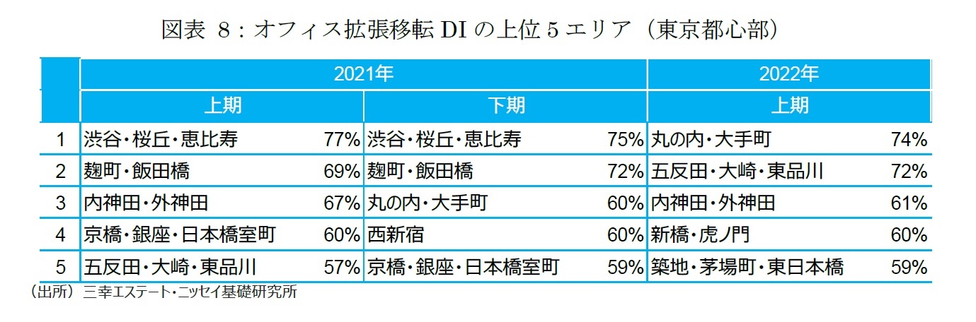 図表8:オフィス拡張移転DIの上位5エリア(東京都心部)
