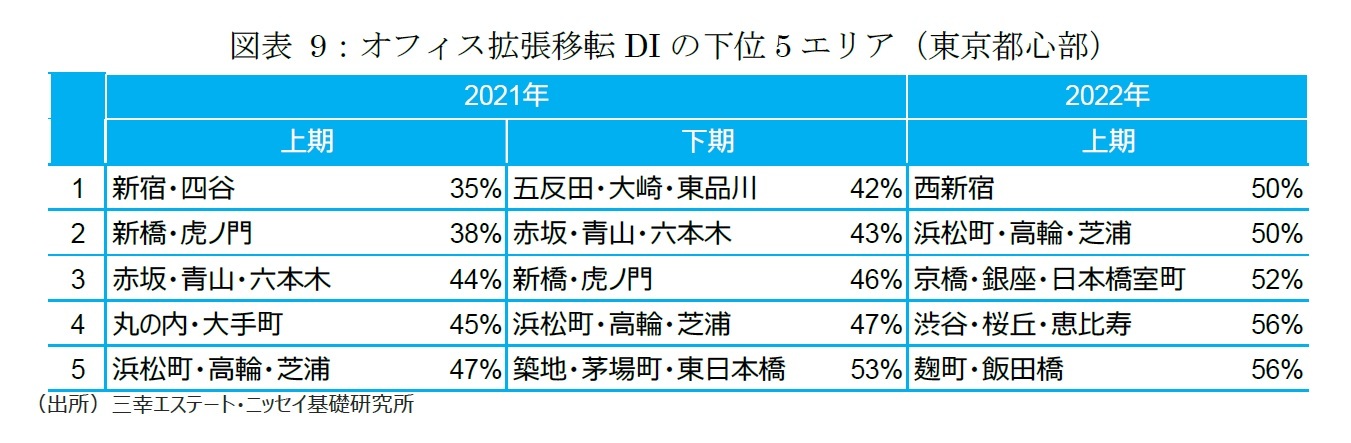 図表9：オフィス拡張移転DIの下位5エリア（東京都心部）