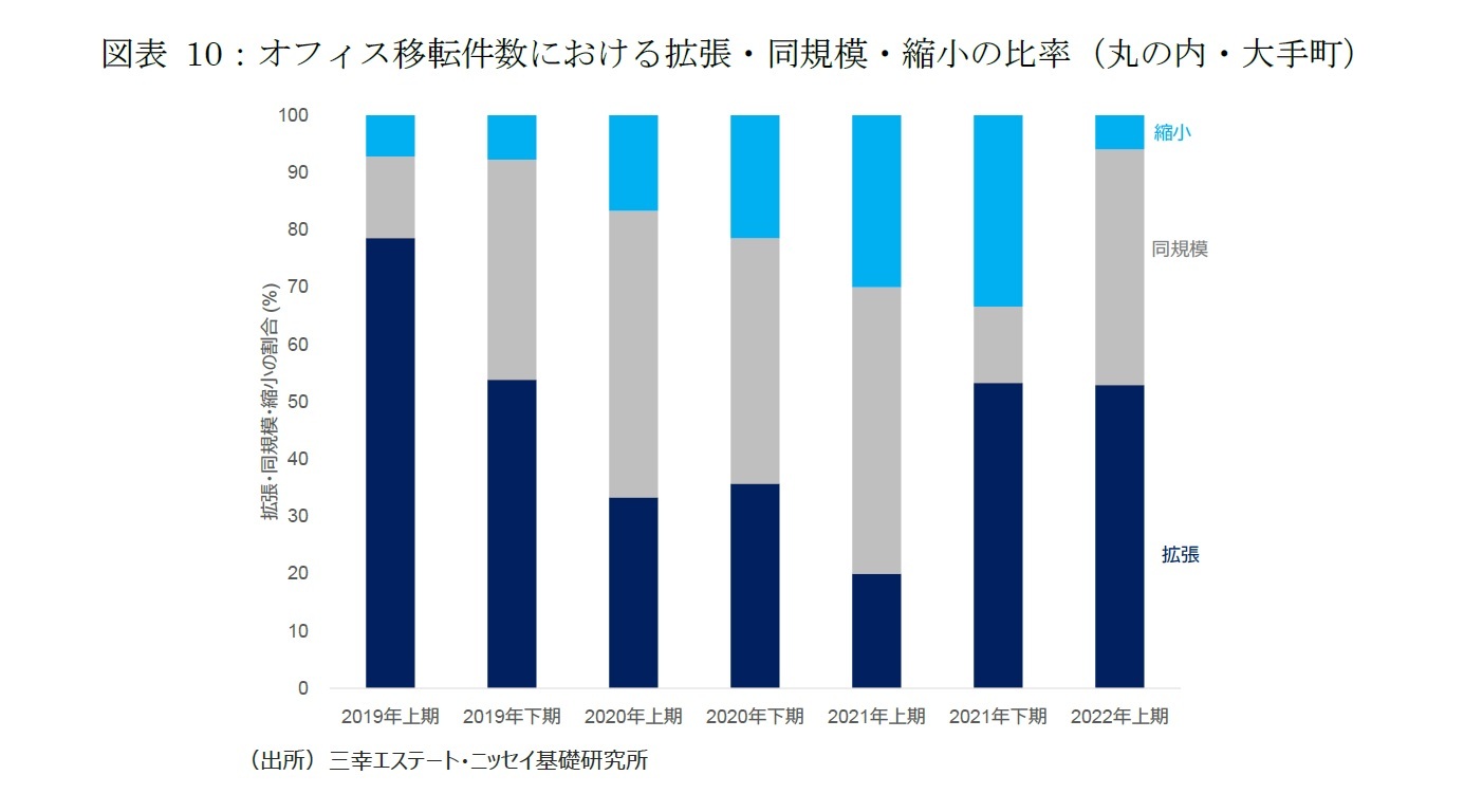 図表10：オフィス移転件数における拡張・同規模・縮小の比率（丸の内・大手町）