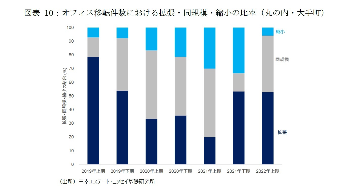 図表10:オフィス移転件数における拡張・同規模・縮小の比率(丸の内・大手町)