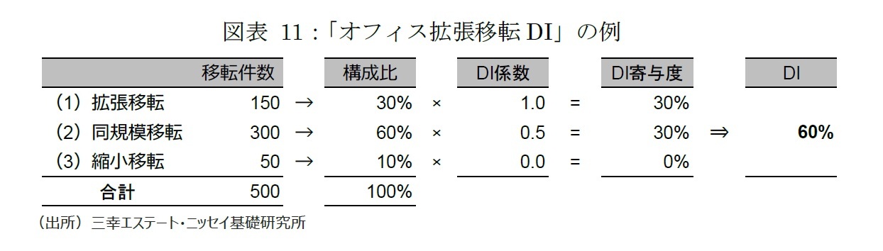 図表 11：「オフィス拡張移転DI」の例