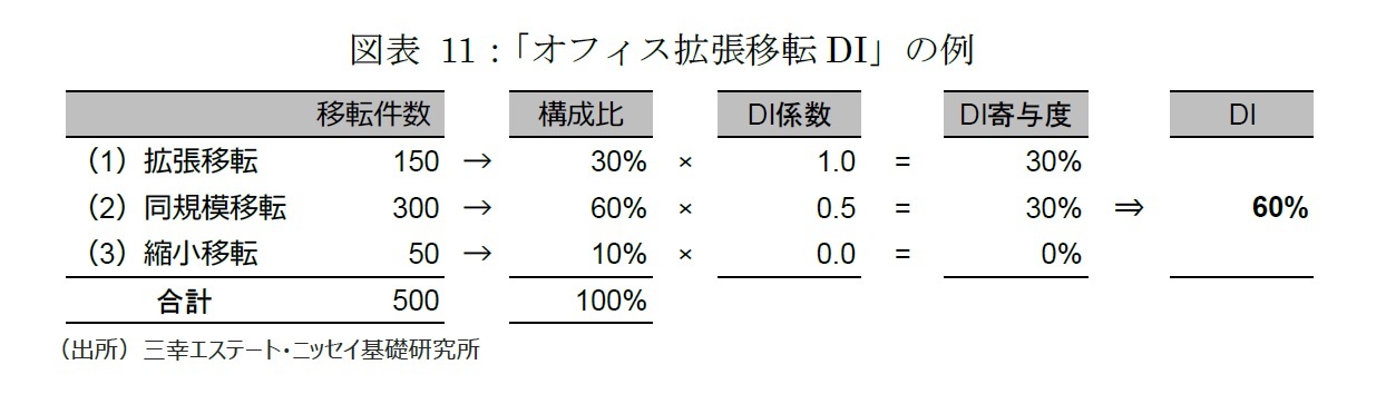 図表 11:「オフィス拡張移転DI」の例