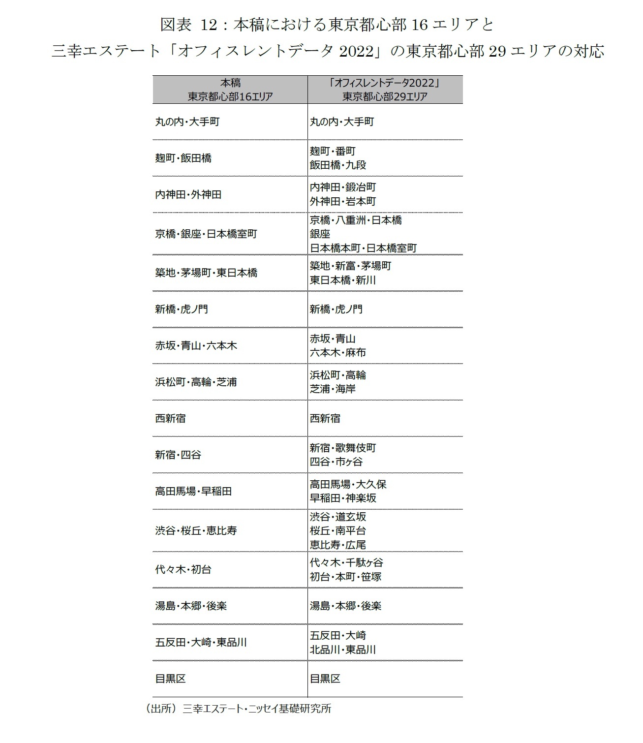 図表 12：本稿における東京都心部16エリアと三幸エステート「オフィスレントデータ2022」の東京都心部29エリアの対応