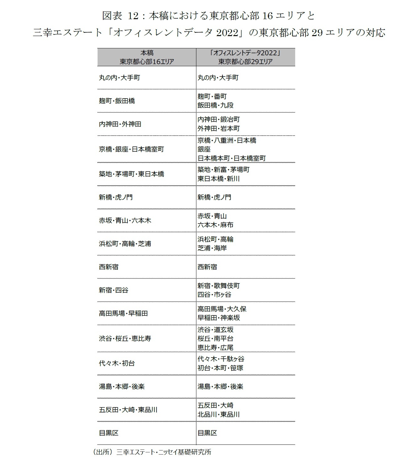 図表 12:本稿における東京都心部16エリアと三幸エステート「オフィスレントデータ2022」の東京都心部29エリアの対応