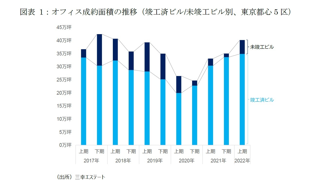 図表1:オフィス成約面積の推移(竣工済ビル/未竣工ビル別、東京都心5区)