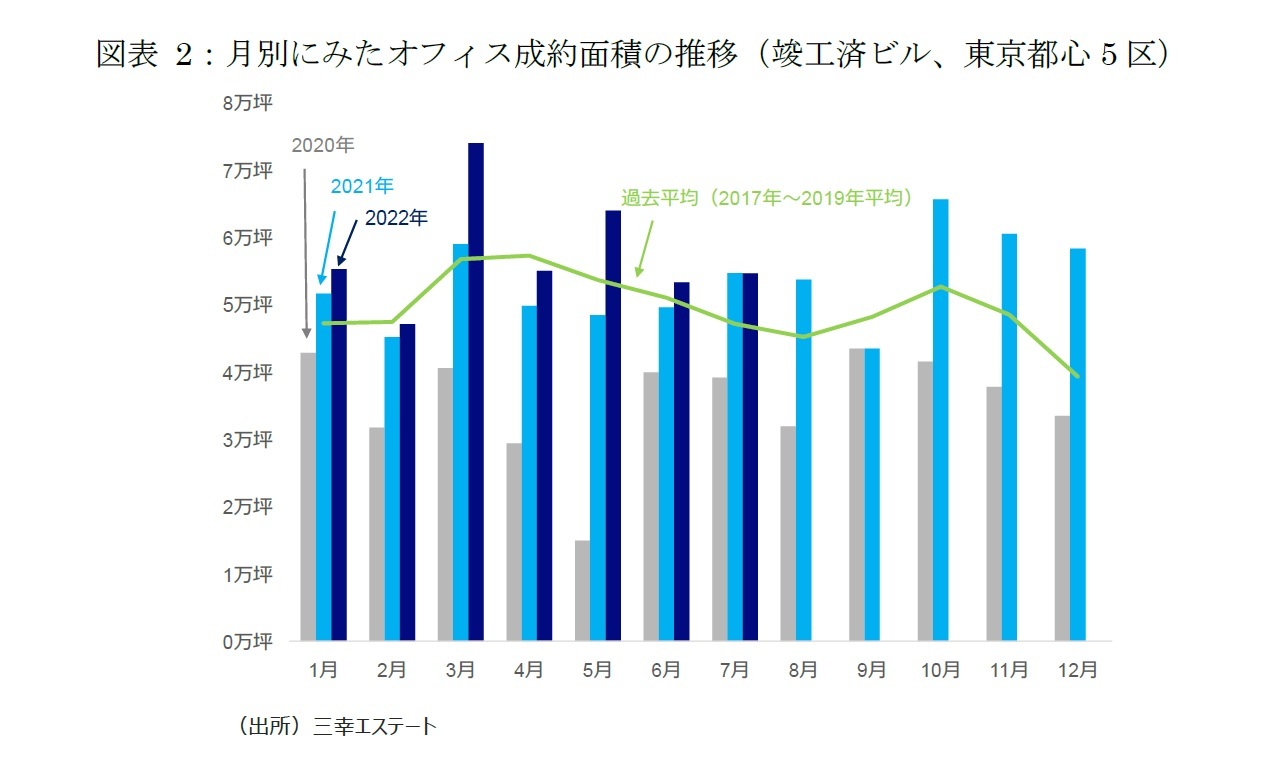 図表2：月別にみたオフィス成約面積の推移（竣工済ビル、東京都心5区）