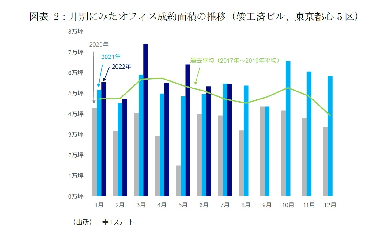 図表2:月別にみたオフィス成約面積の推移(竣工済ビル、東京都心5区)