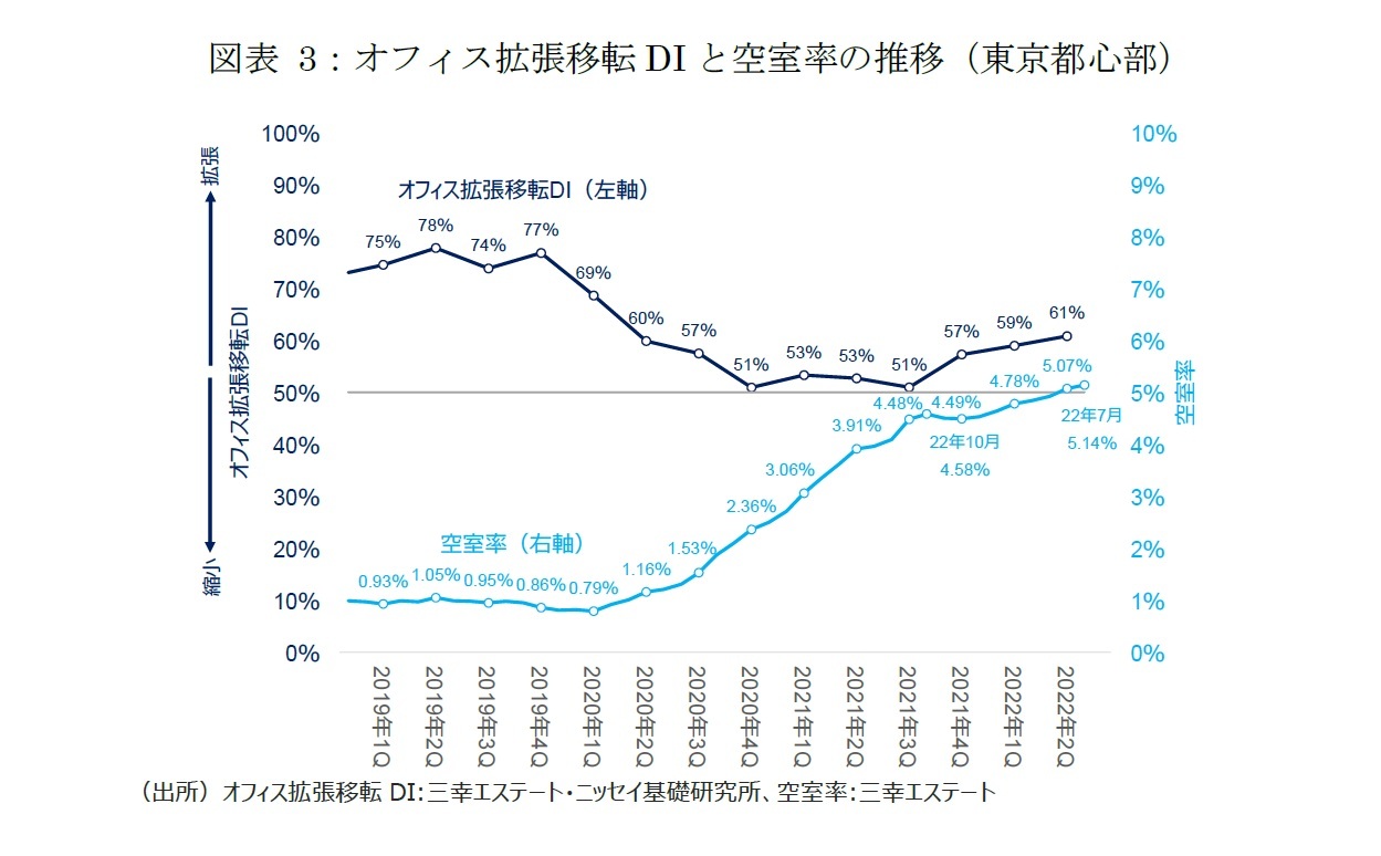 図表3：オフィス拡張移転DIと空室率の推移（東京都心部）
