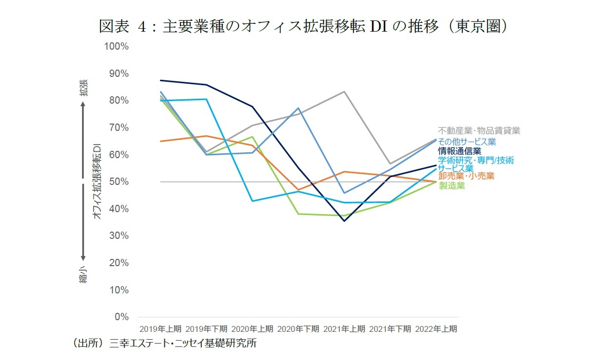 図表4：主要業種のオフィス拡張移転DIの推移（東京圏）