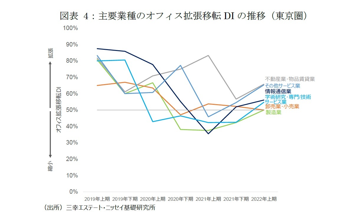 図表4:主要業種のオフィス拡張移転DIの推移(東京圏)