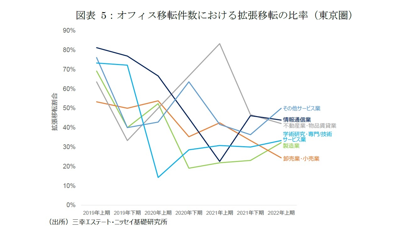 図表5：オフィス移転件数における拡張移転の比率（東京圏）
