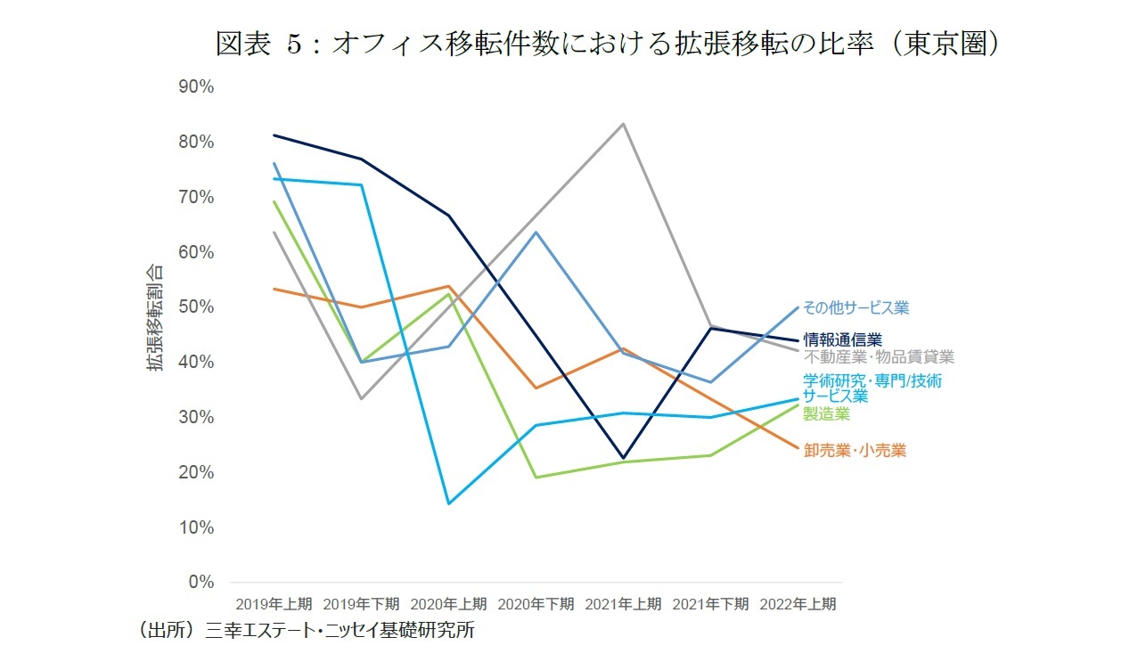 図表5:オフィス移転件数における拡張移転の比率(東京圏)