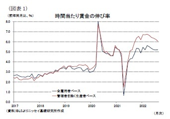 (図表1)時間当たり賃金の伸び率