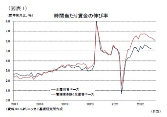 （図表1）時間当たり賃金の伸び率