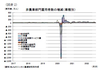 (図表2)非農業部門雇用者数の増減(業種別)
