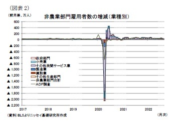 （図表2）非農業部門雇用者数の増減（業種別）