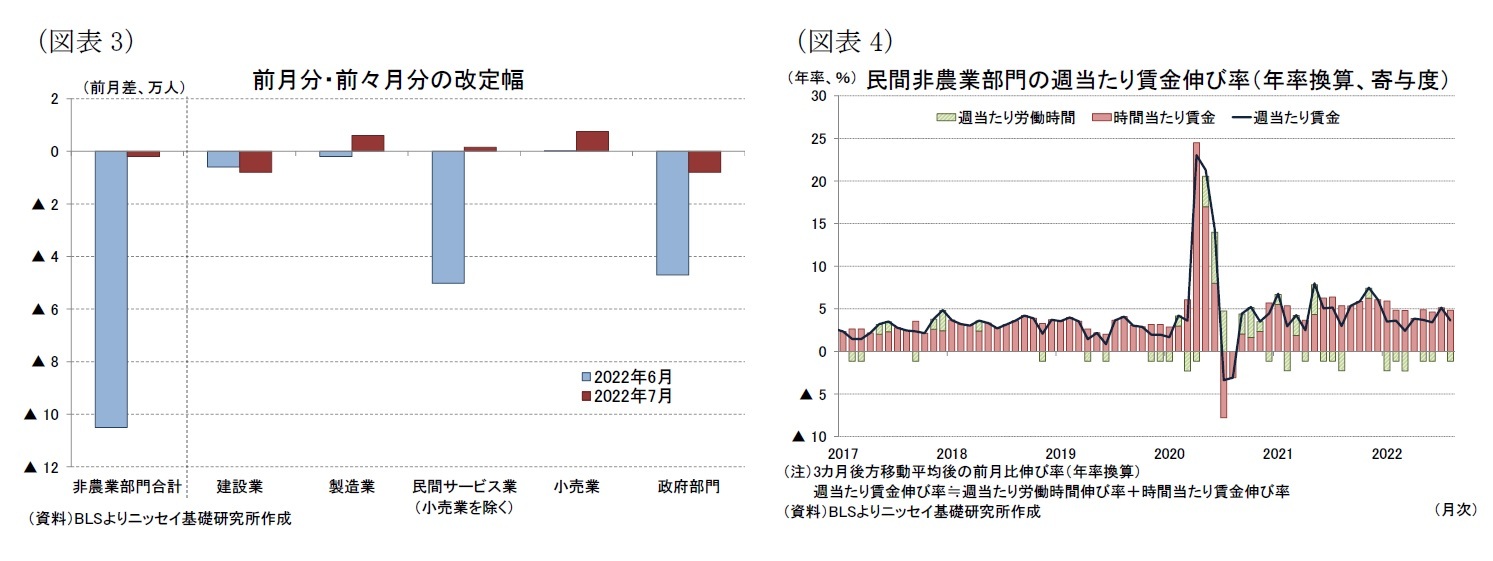 （図表3）前月分・前々月分の改定幅/（図表4）民間非農業部門の週当たり賃金伸び率（年率換算、寄与度）