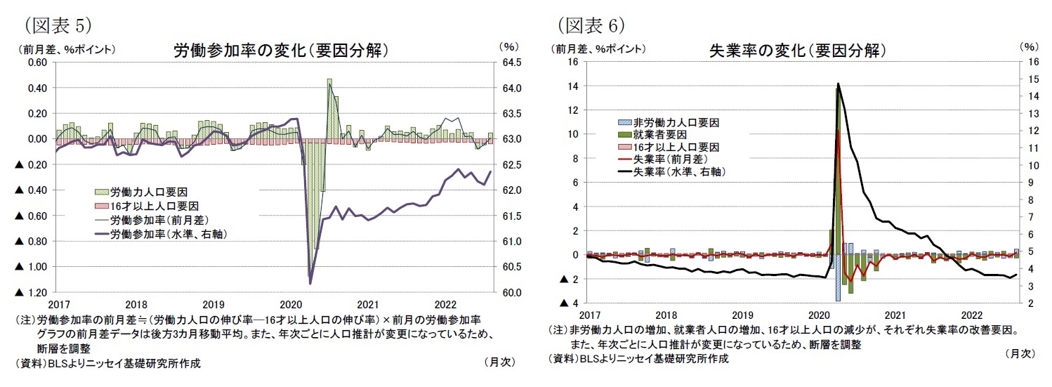 （図表5）労働参加率の変化（要因分解）/（図表6）失業率の変化（要因分解）