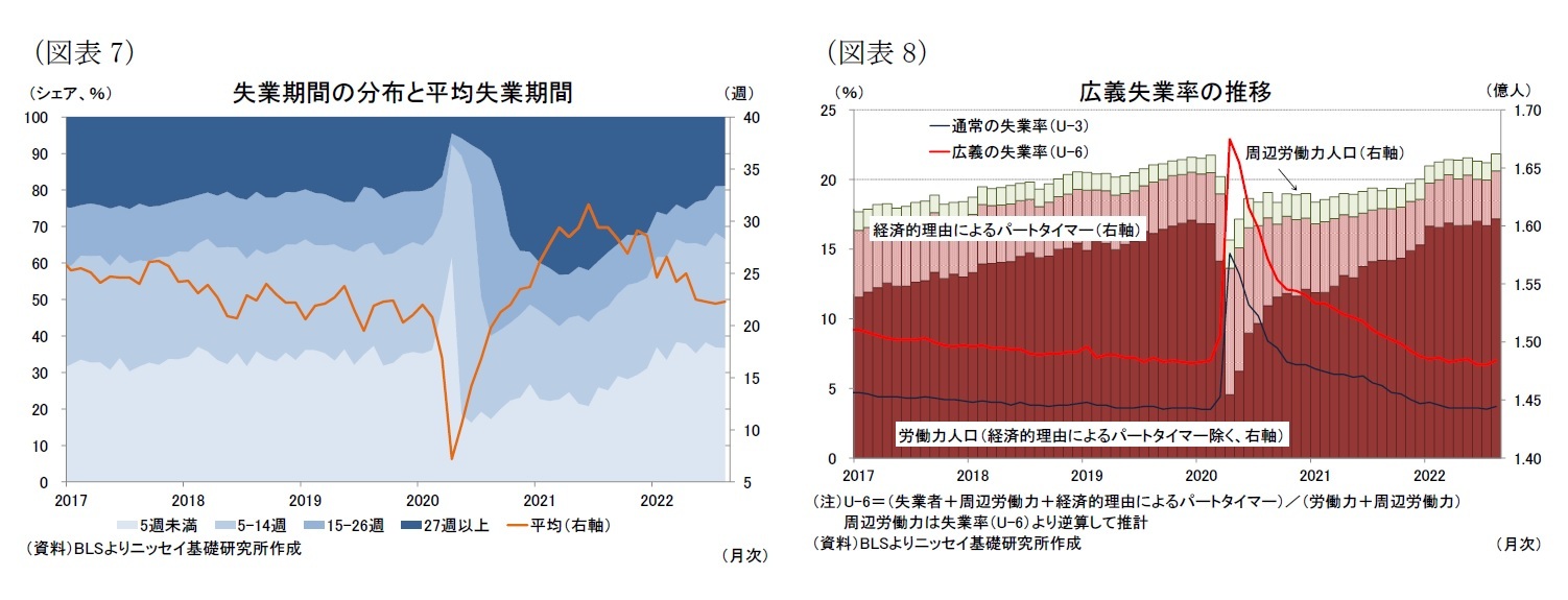 （図表7）失業期間の分布と平均失業期間/（図表8）広義失業率の推移