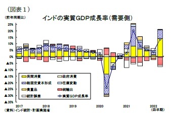 （図表１）インドの実質ＧＤＰ成長率（需要側）