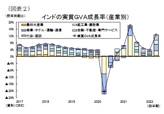 (図表2)インドの実質GVA成長率(産業別)