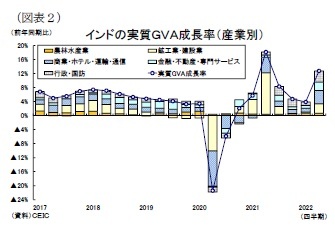 （図表２）インドの実質ＧＶＡ成長率（産業別）