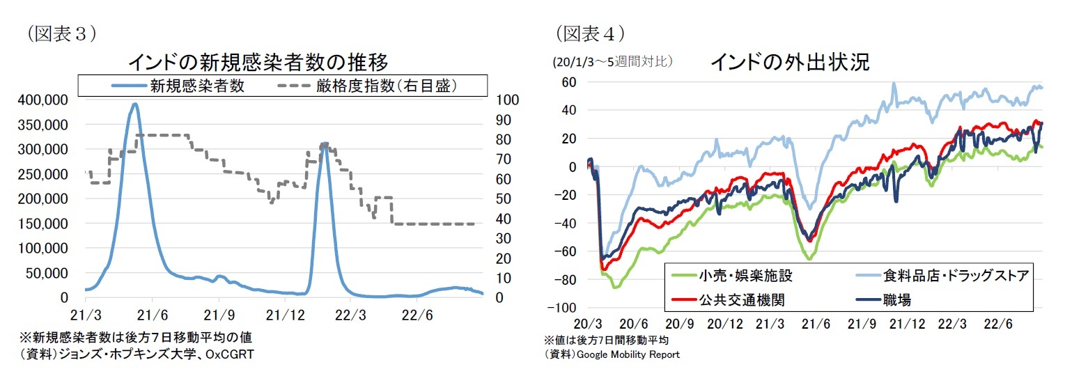 (図表3)インドの新規感染者数の推移/(図表4)インドの外出状況