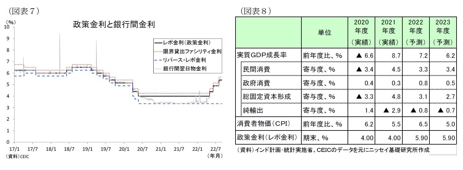 （図表７）政策金利と銀行間金利/（図表８）経済予測表