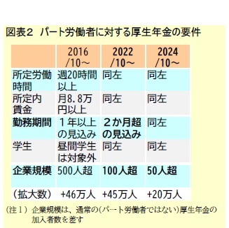 図表２　パート労働者に対する厚生年金の要件