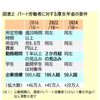 図表2 パート労働者に対する厚生年金の要件