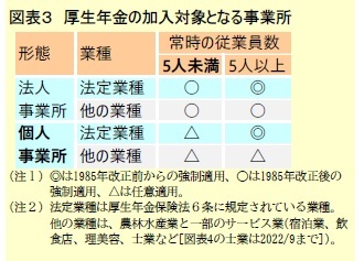 図表3 厚生年金の加入対象となる事業所