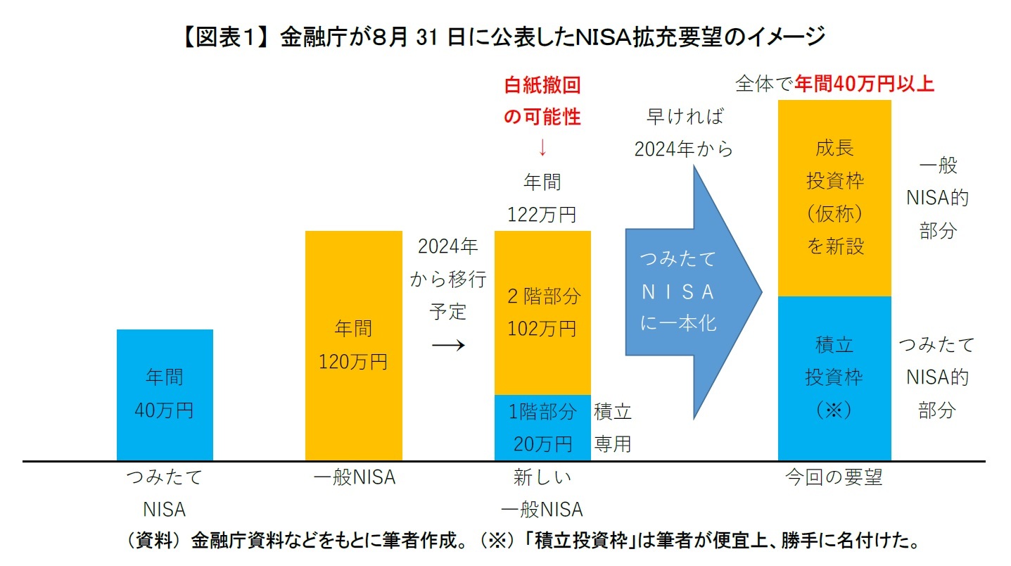 【図表１】 金融庁が８月31日に公表したＮＩＳＡ拡充要望のイメージ