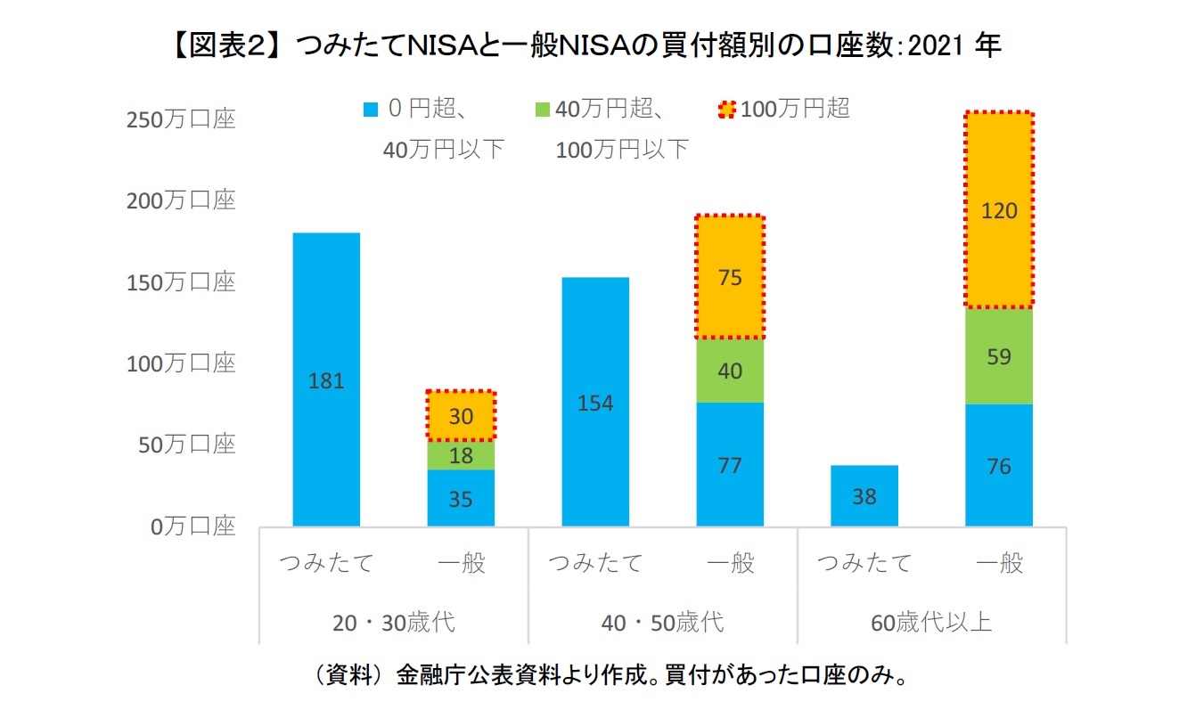 【図表２】 つみたてＮＩＳＡと一般ＮＩＳＡの買付額別の口座数：2021年