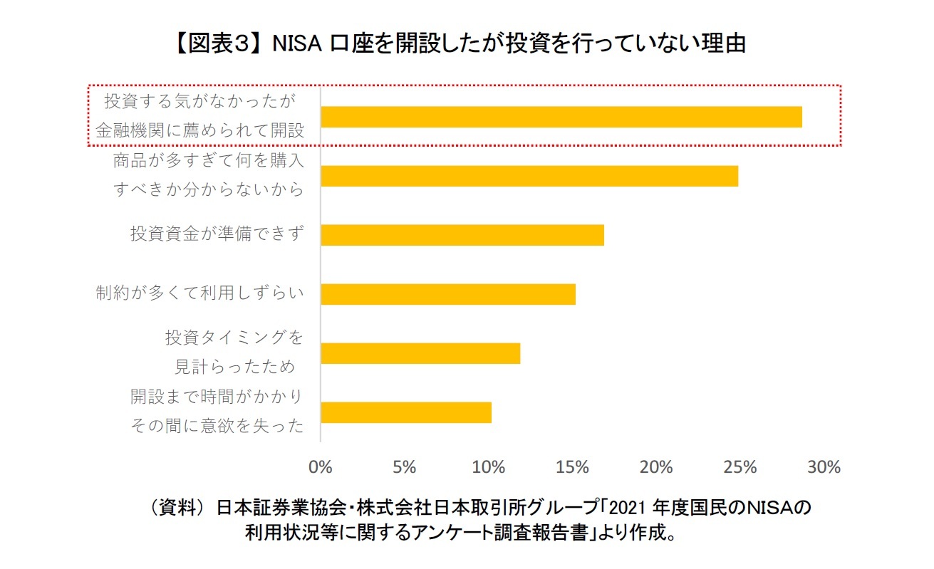 【図表３】 NISA口座を開設したが投資を行っていない理由