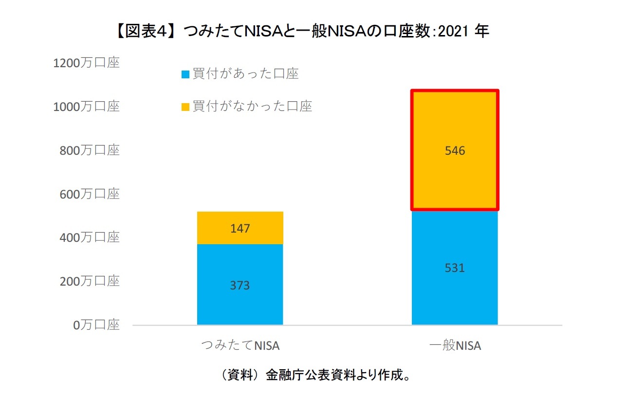 【図表４】 つみたてＮＩＳＡと一般ＮＩＳＡの口座数：2021年