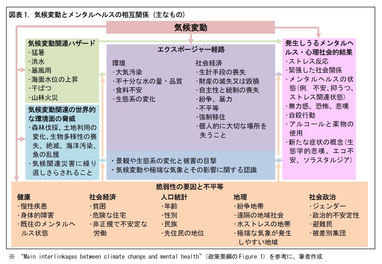 図表1. 気候変動とメンタルヘルスの相互関係 (主なもの)