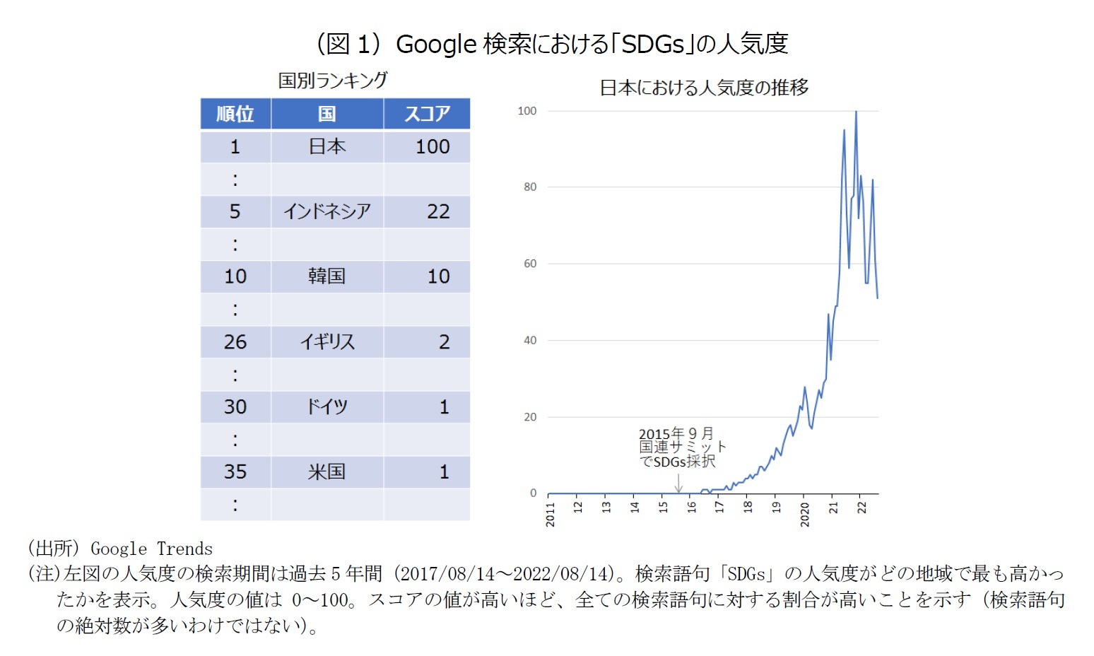 （図1）Google検索における「SDGs」の人気度